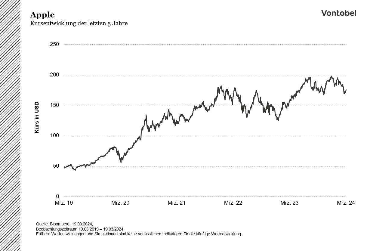 5 Jahres Kursentwicklung Apple