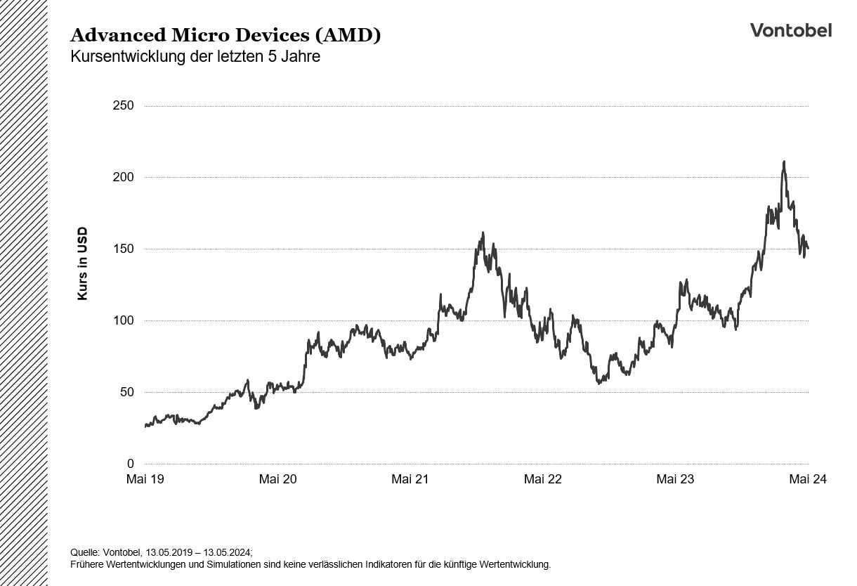 Aktienkursentwicklung von Advanced Micro Devices (AMD) der letzten fünf Jahre