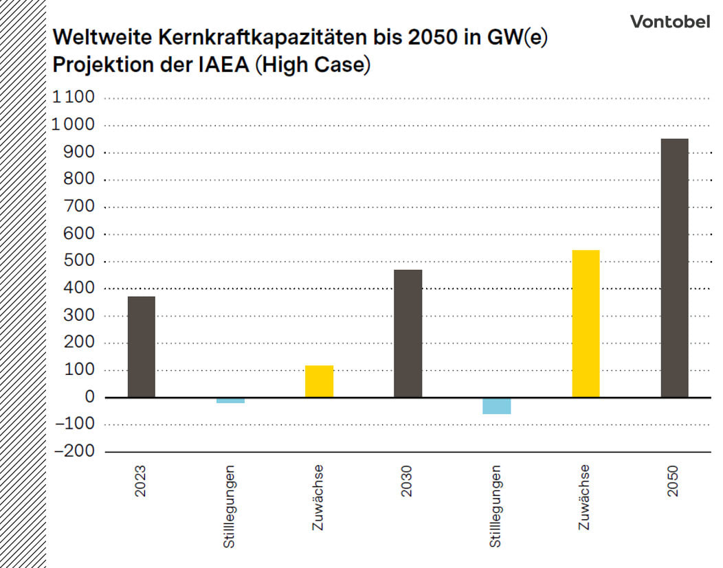 Weltweite Kernkraftkapazitäten bis 2050