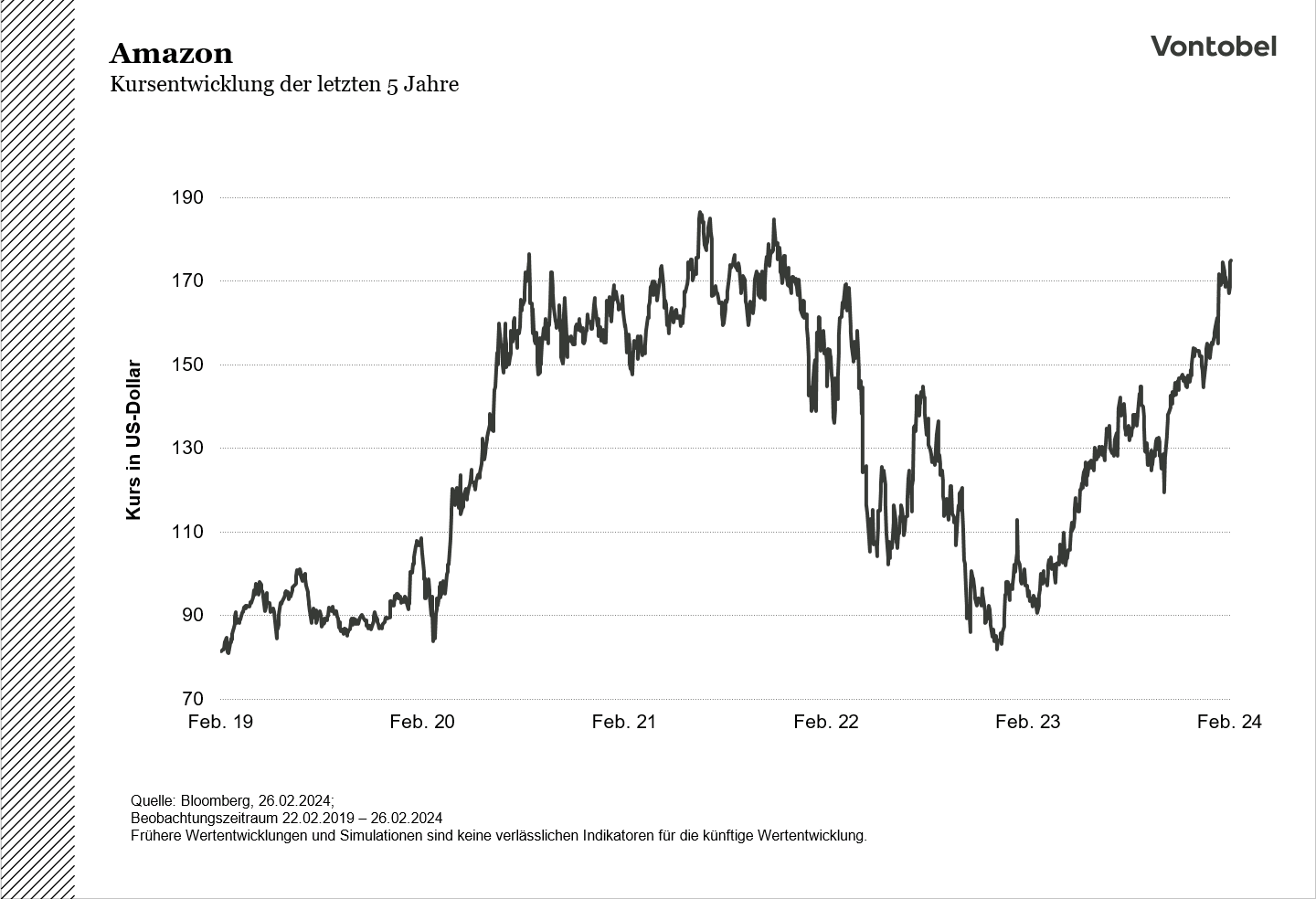 Amazon Kursentwicklung