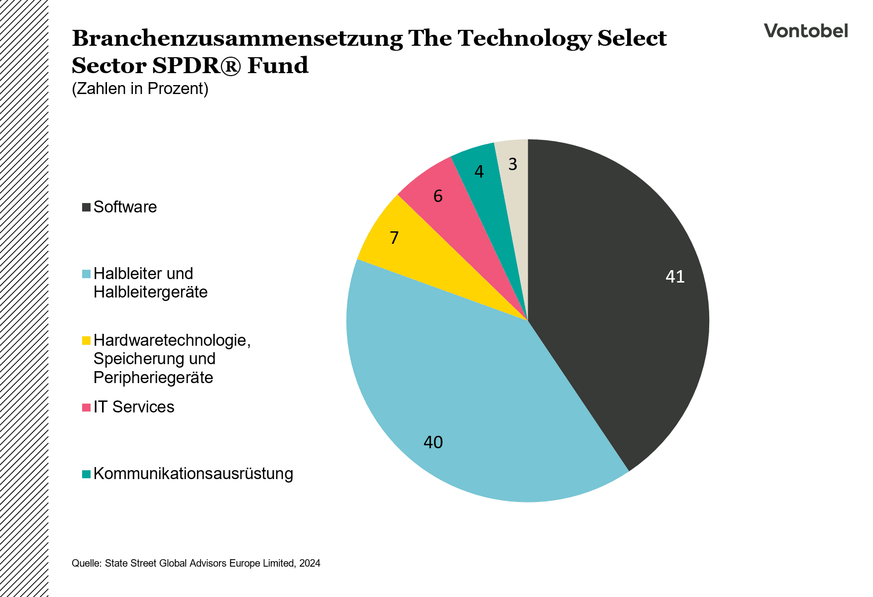 Branchenzusammensetzung The Technology Select Sector SPDR Fund