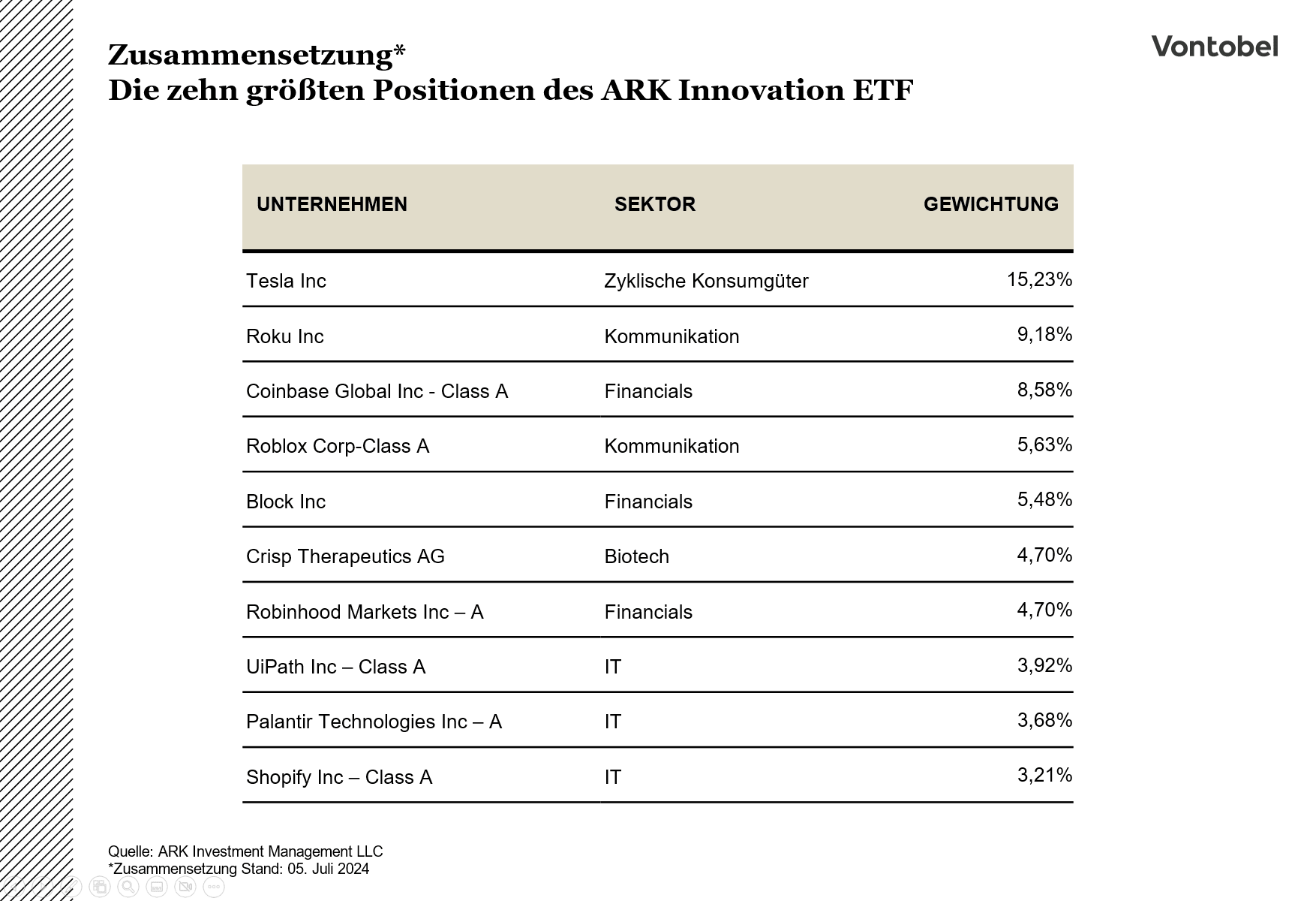 Zusammensetzung des ARK Innovation ETFs von Cathie Wood