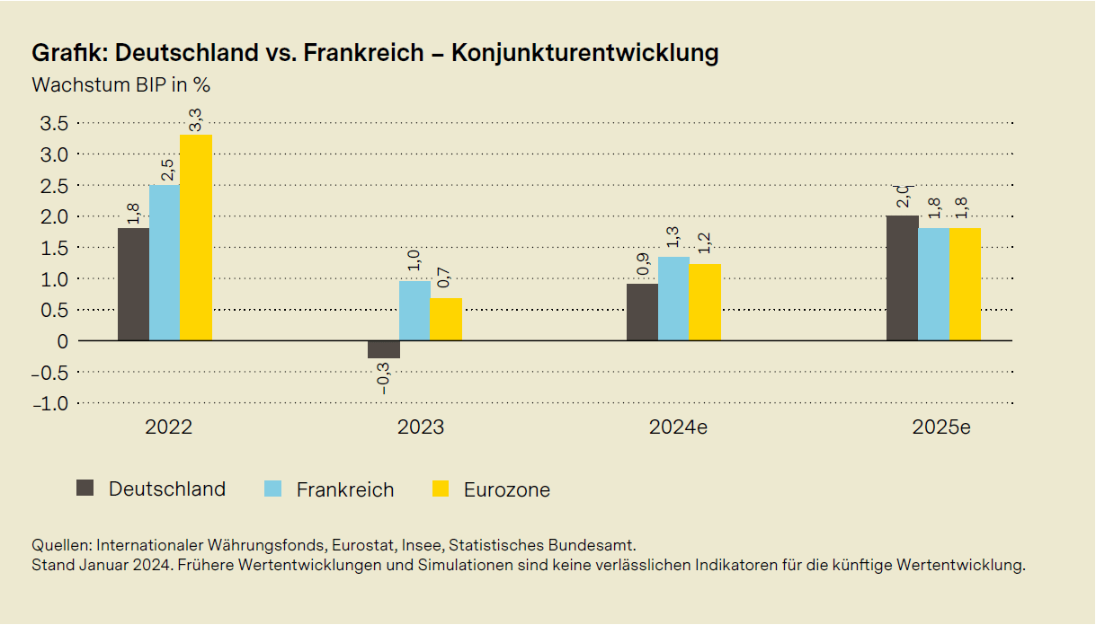 Vergleich der Konjunkturentwicklungen von Deutschland und Frankreich seit 2022