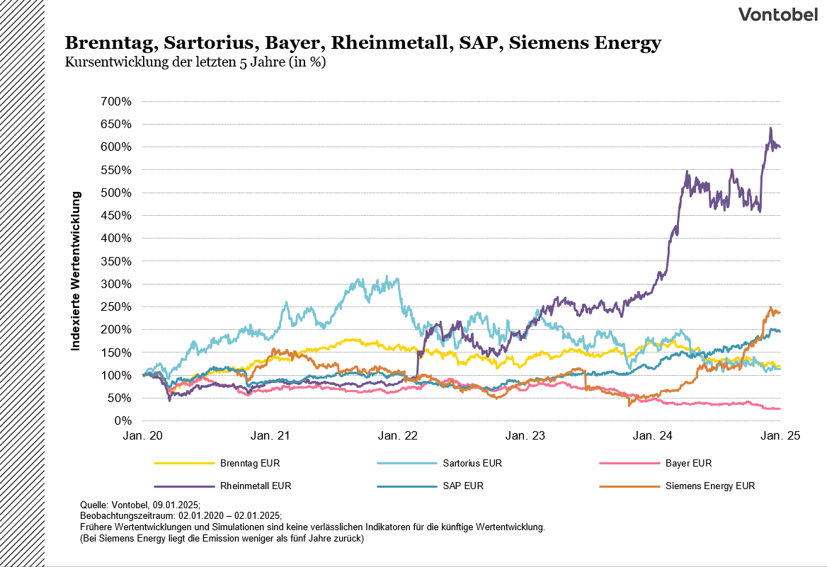 Deutsche Aktien 5 Jahre