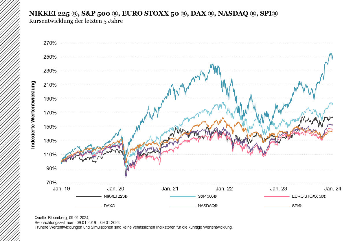 Performance von 5 Jahres Indexe