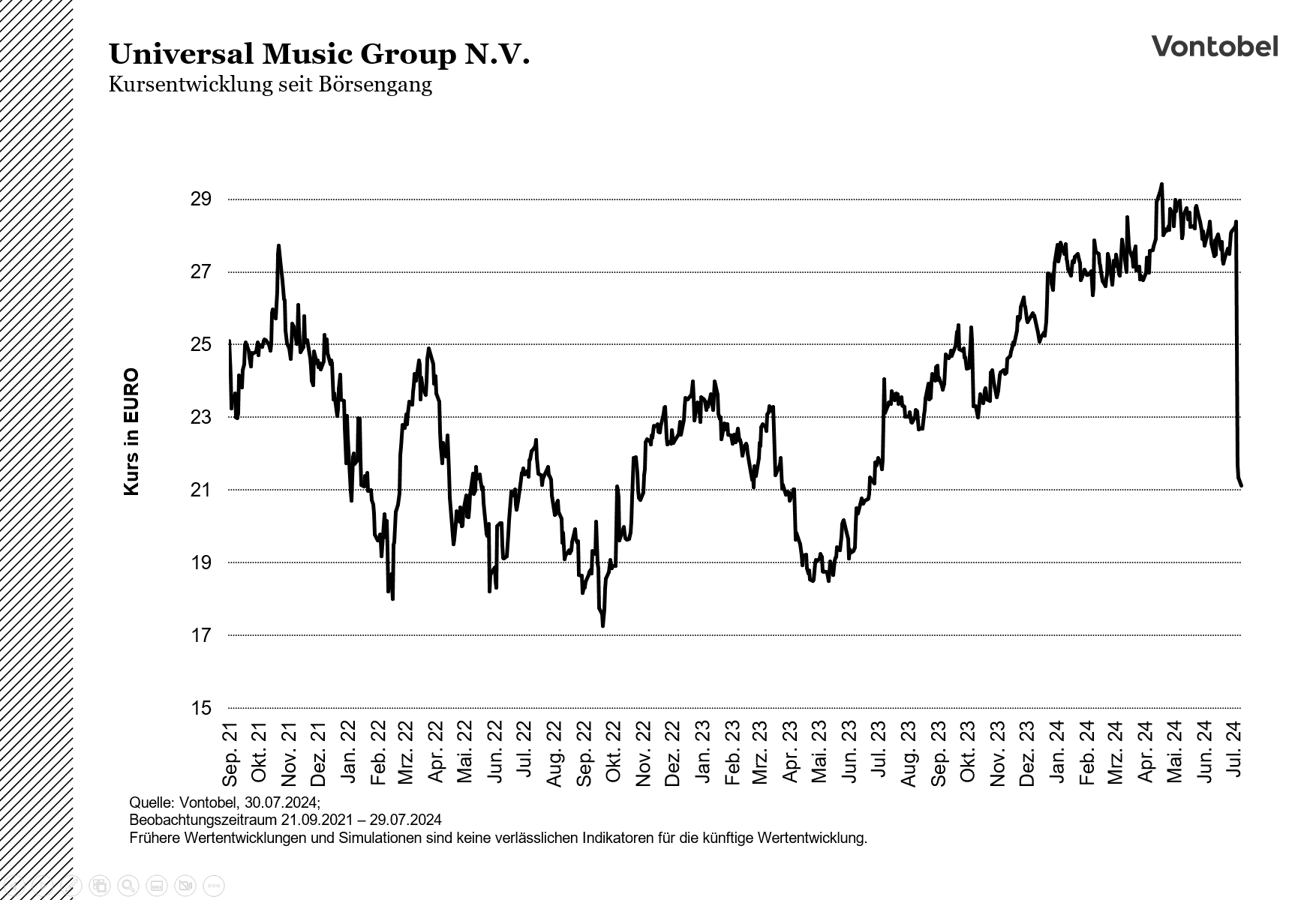 Kursentwicklung Universal Music Group