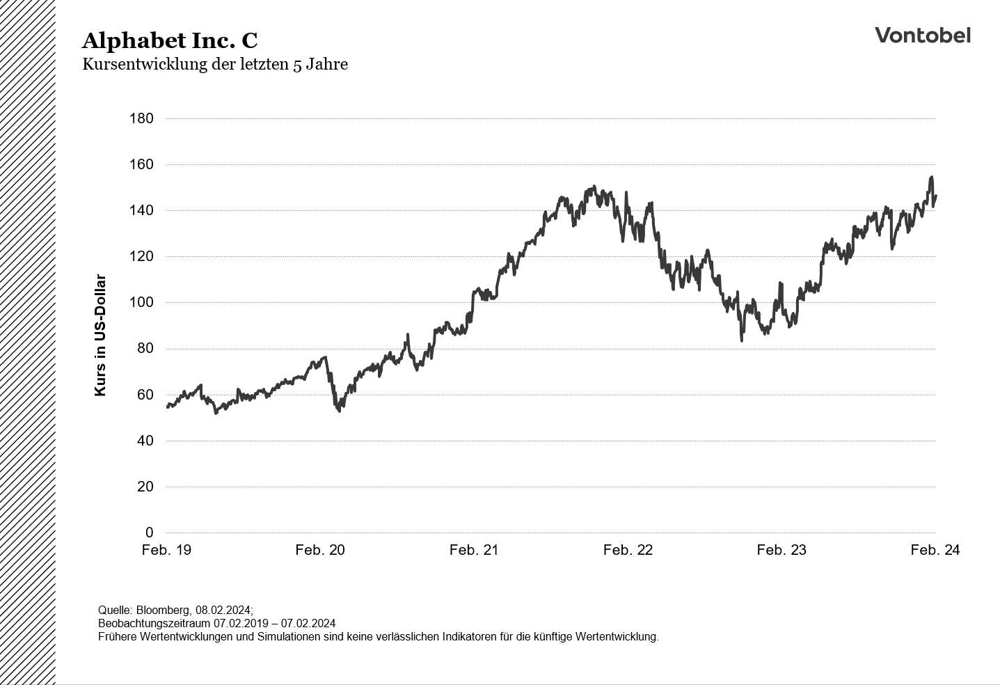 Kursentwicklung der Alphabet Aktie