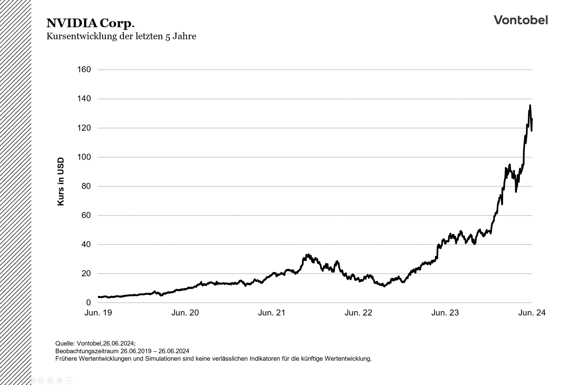 Kursentwicklung der NVIDIA-Aktie