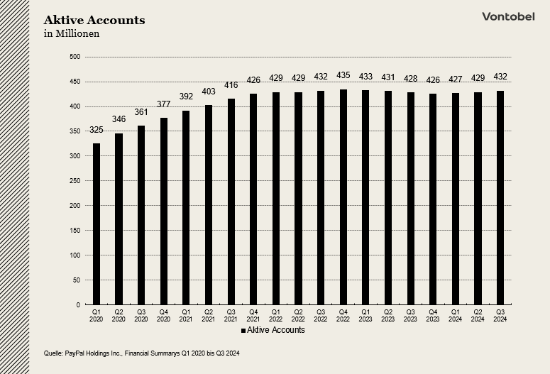 Paypal active Accounts in the last 4 years