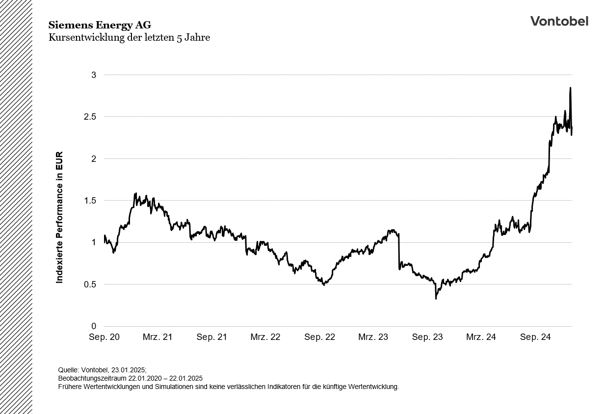 Siemens letzte 5 Jahre Chart