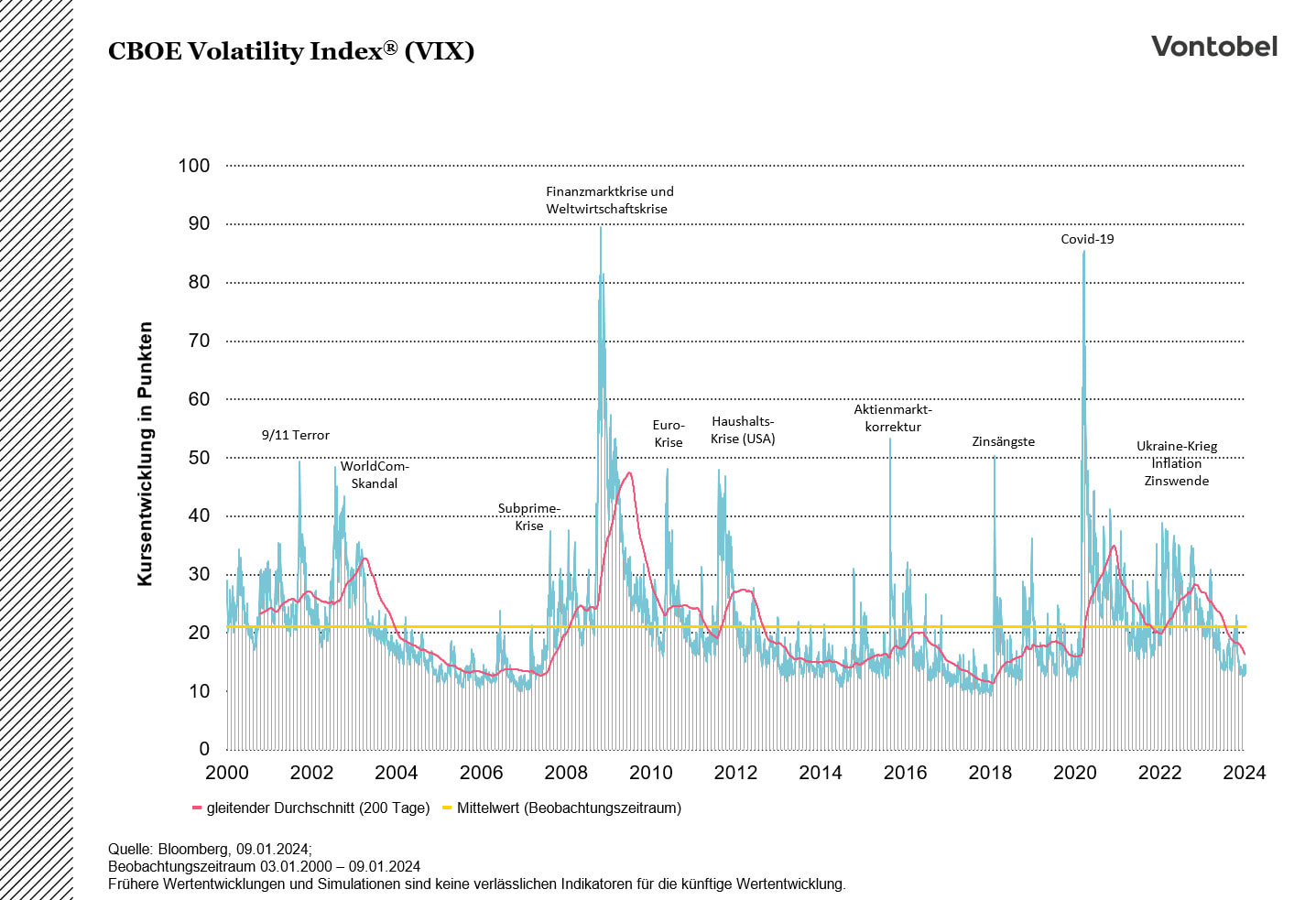 Vix Chart