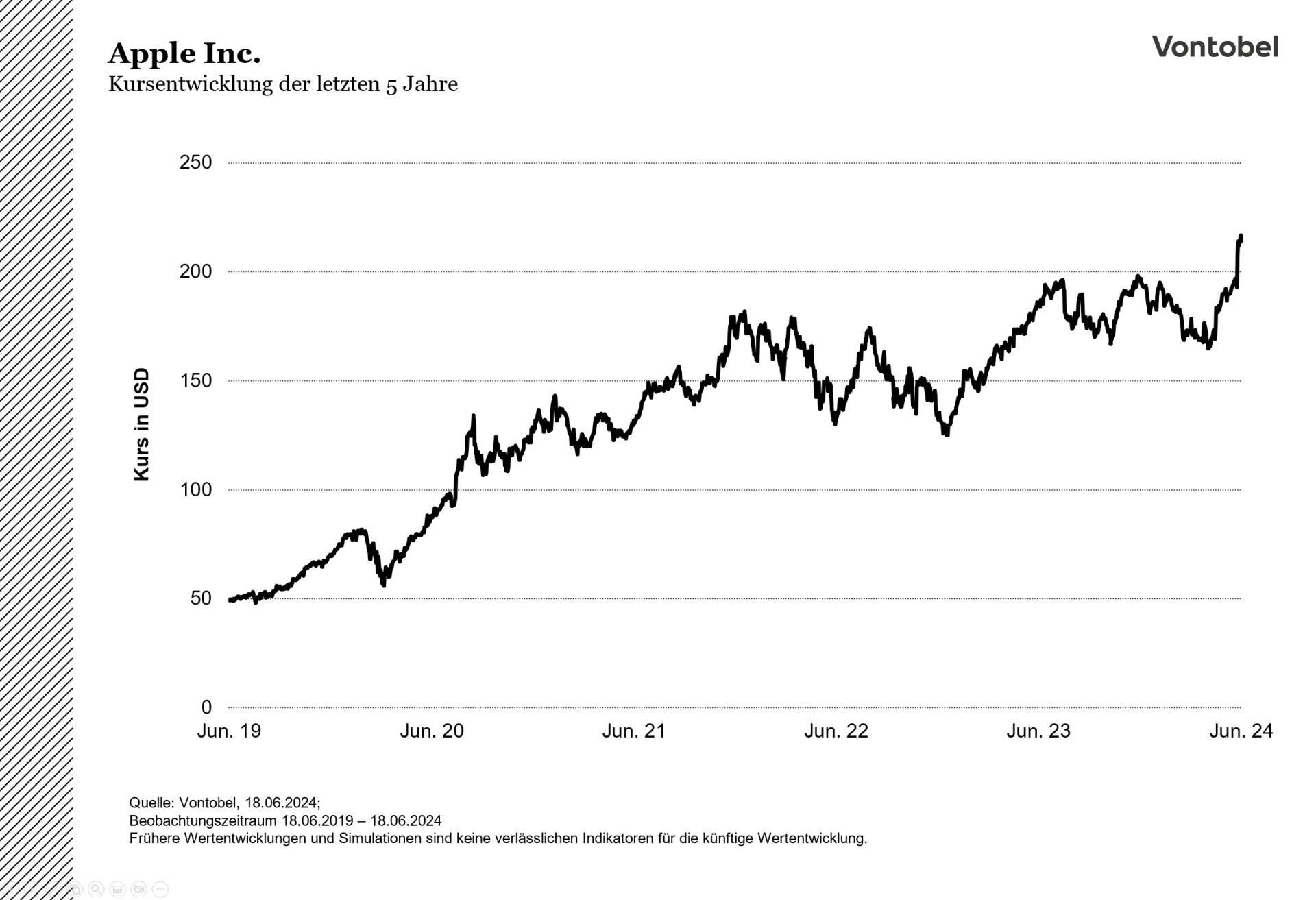 Kursentwicklung der Apple Aktie