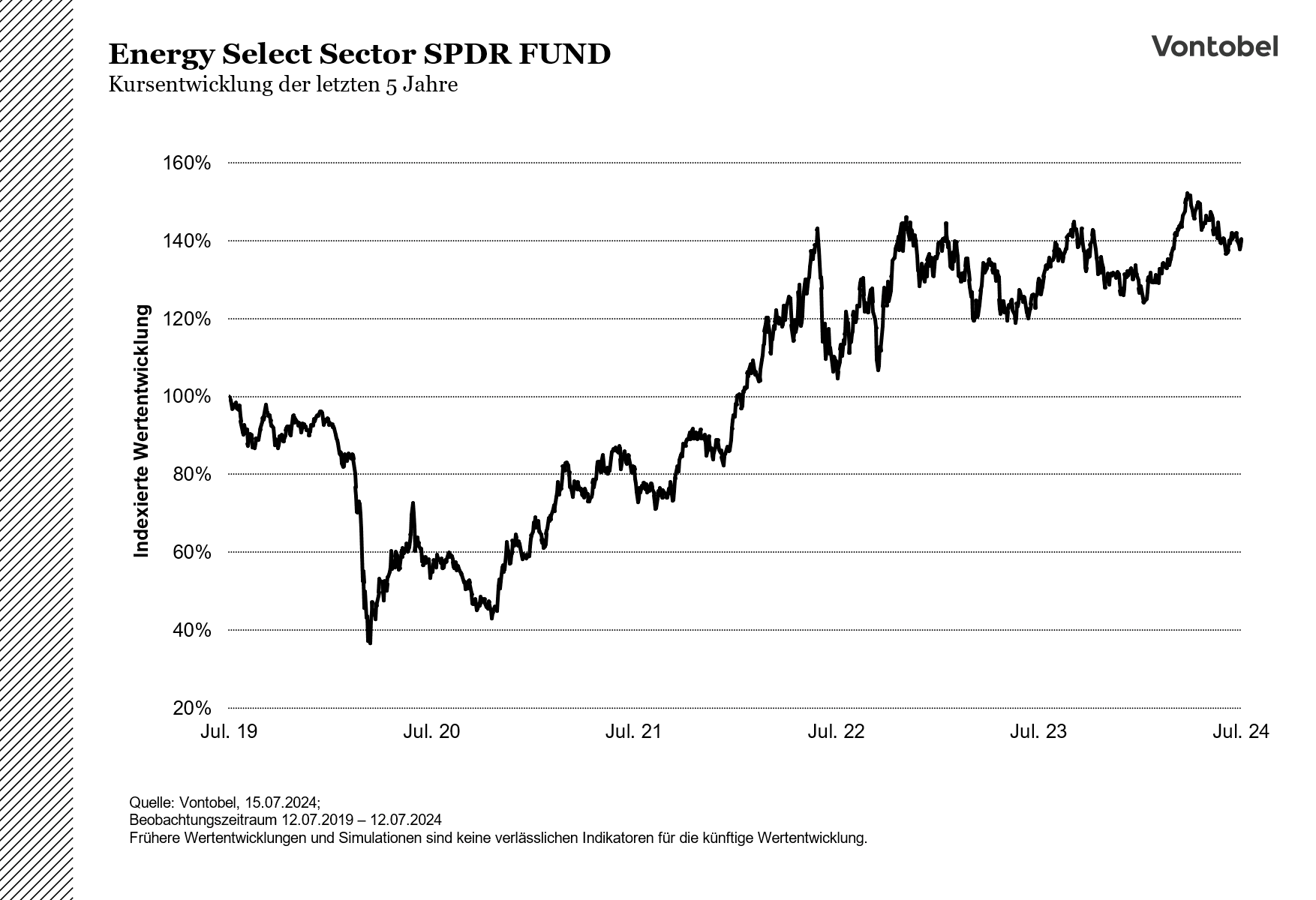 Kursentwicklung der letzten 5 Jahre vom Energy Select Sector SPDR Fund
