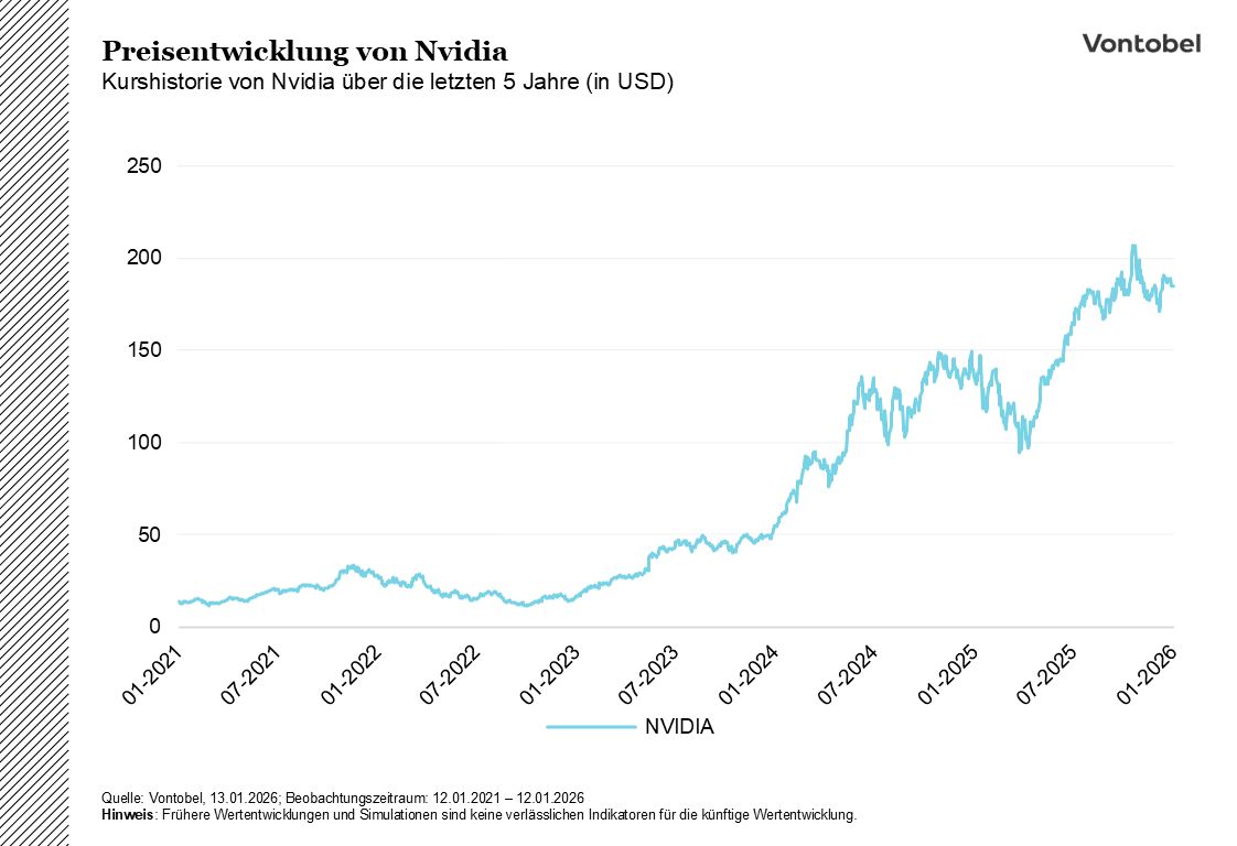 Kursentwicklung Nvidia in USD über die letzten 5 Jahre - Stand am 13.01.2026