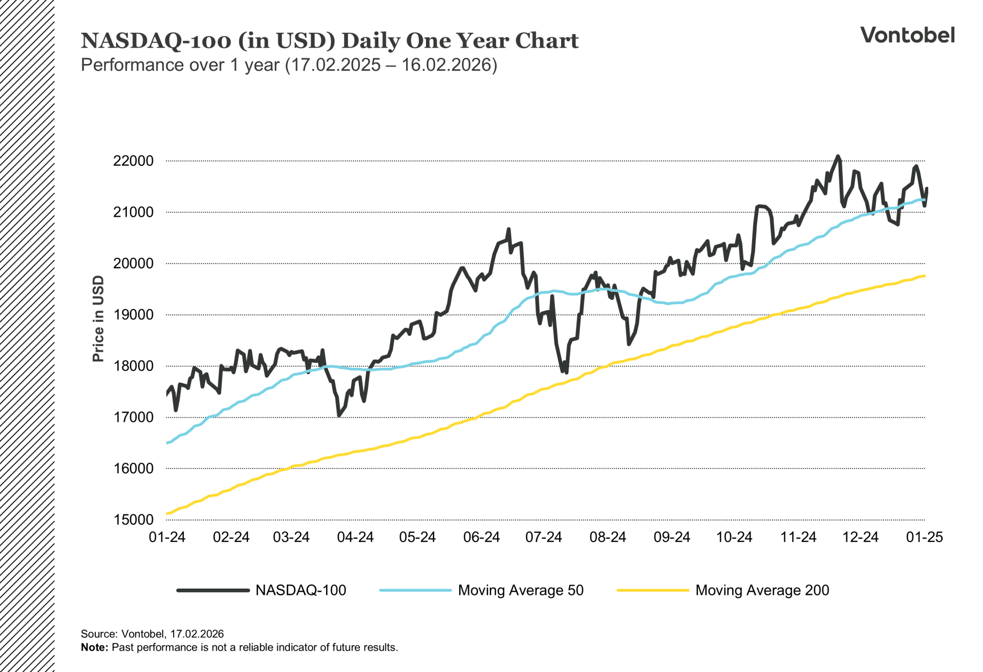 Yhden vuoden päivittäinen historiallinen kaavio Nasdaq-100:sta USD:ssä