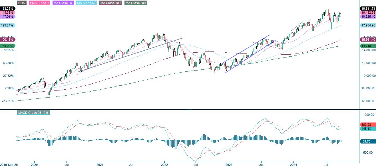 NASDAQin viiden vuoden kurssikehitys