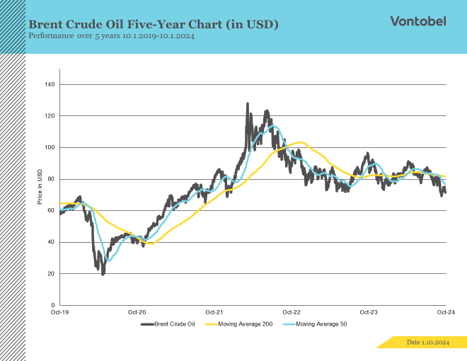 Fem års udvikling i olieprisen