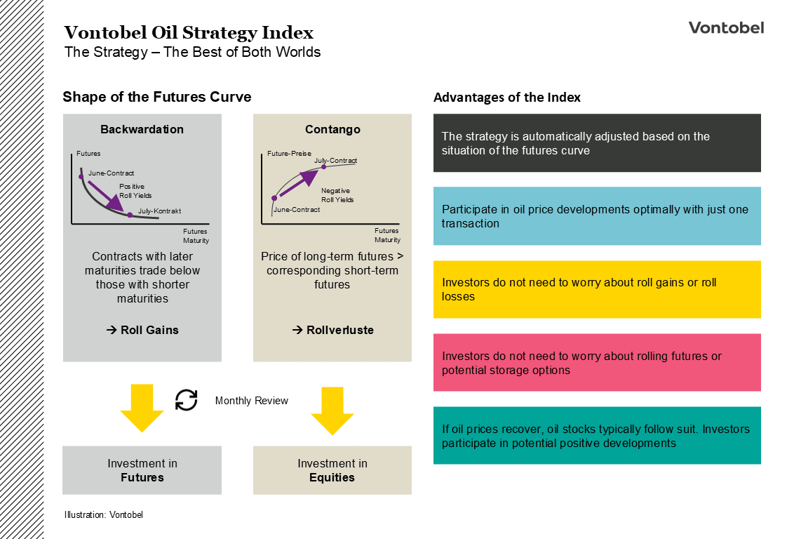 Functionality of the Vontobel Oil Strategy Index