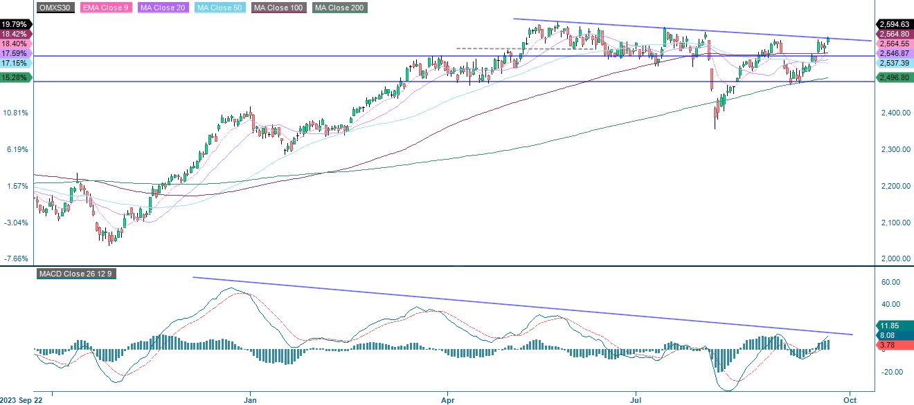 OMX:n yhden vuoden kurssikehitys