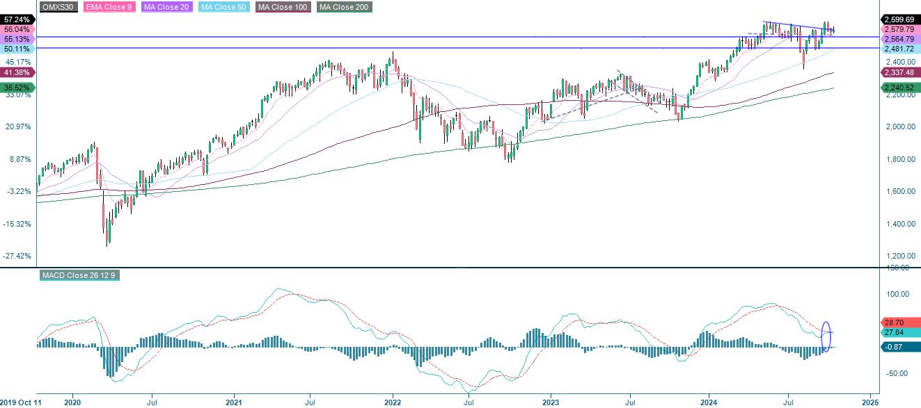 Five year price performance of OMX