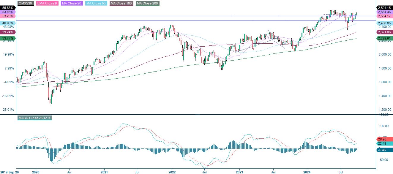 OMX:n viiden vuoden kurssikehitys