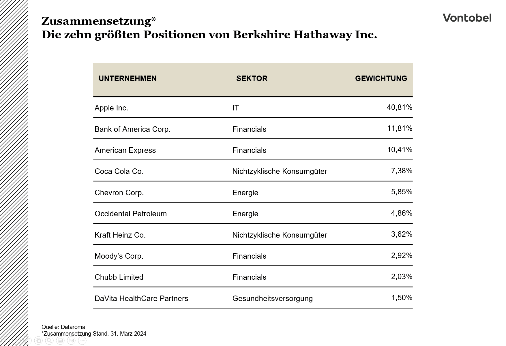 Portfolio-Zusammensetzung von Berkshire Hathaway
