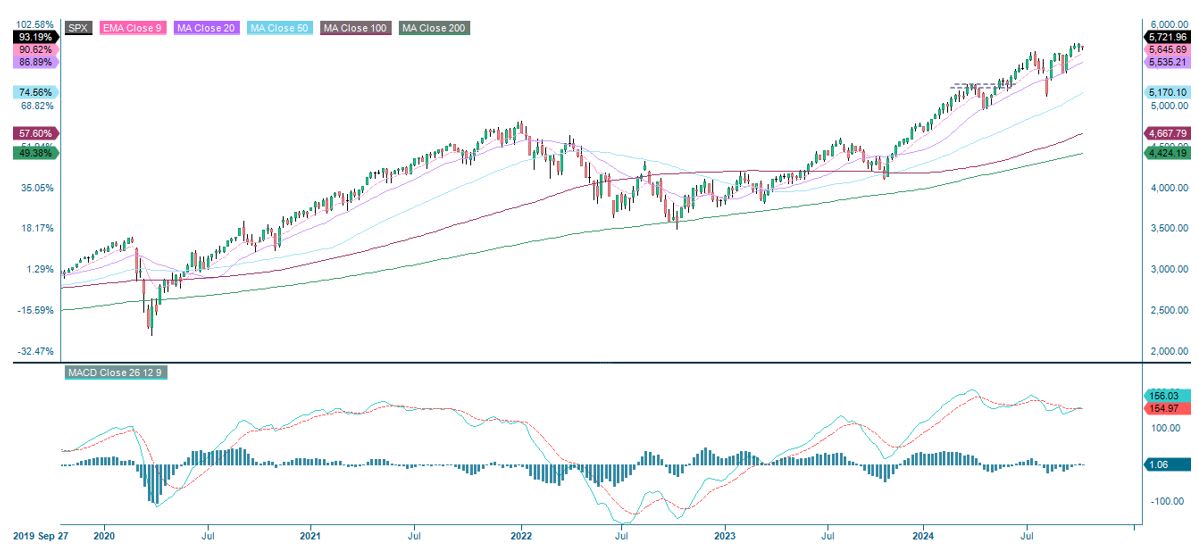 Five year price performance of S&P 500