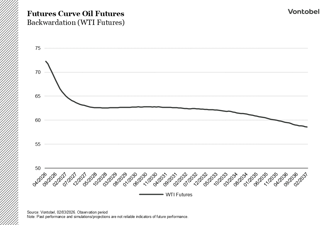 Futures Curve Oil Futures (WTI)