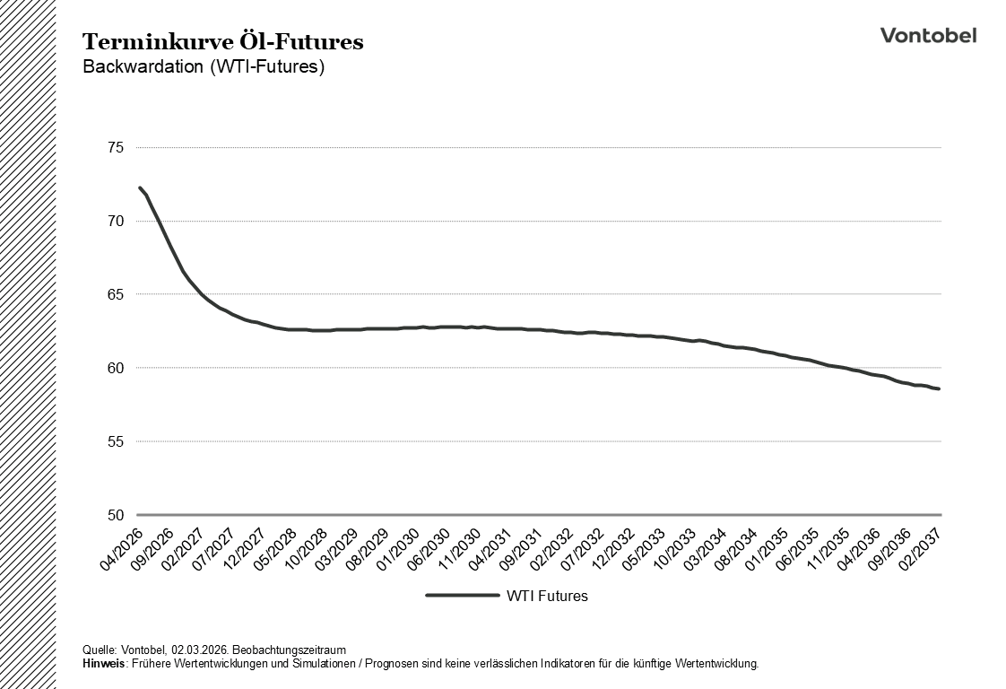 Terminkurve WTI Futures