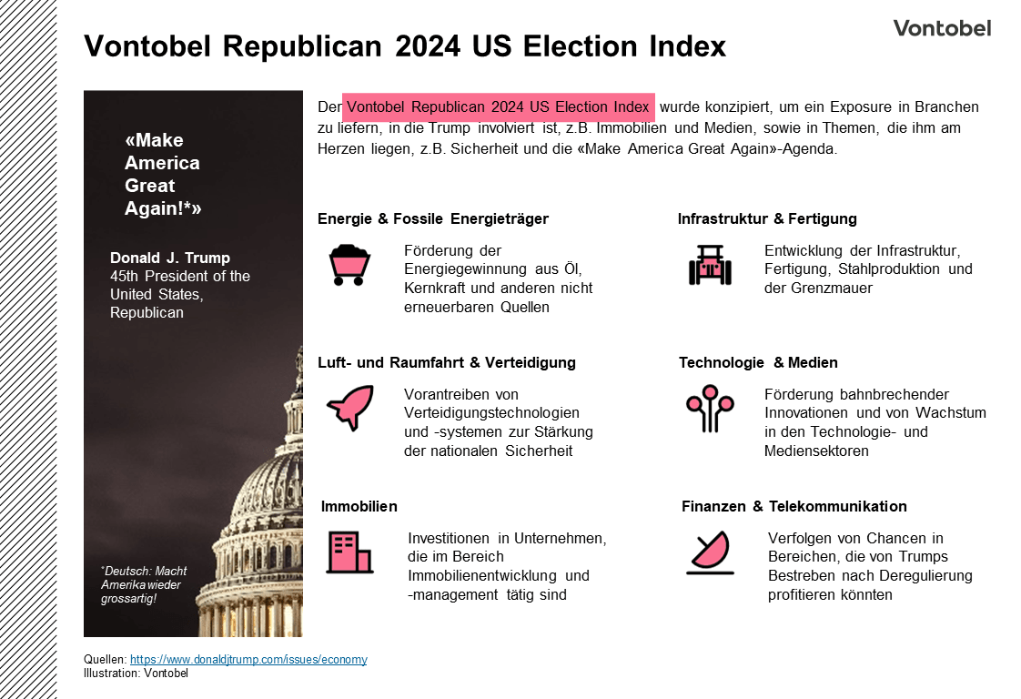 US-Elections: Vontobel Republican 2024 US Election Index