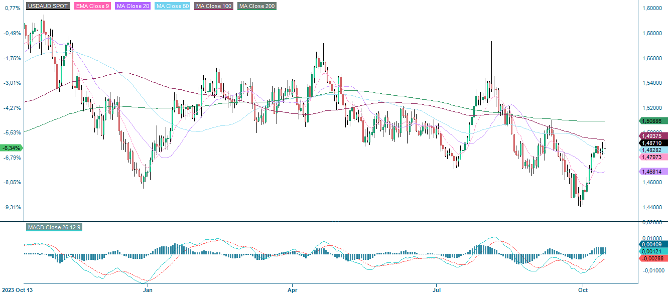 USD/AUD one year historical exchange rate 