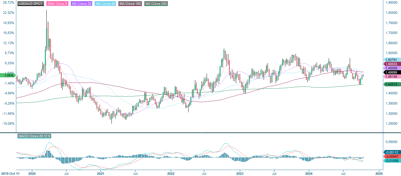 USD/AUD five year historical exchange rate 