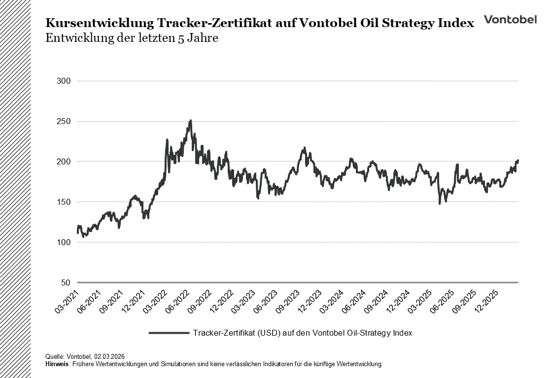 Kursentwicklung Tracker-Zertifikat (USD) auf den Vontobel Oil-Strategy Index - Stand am 02.03.2026