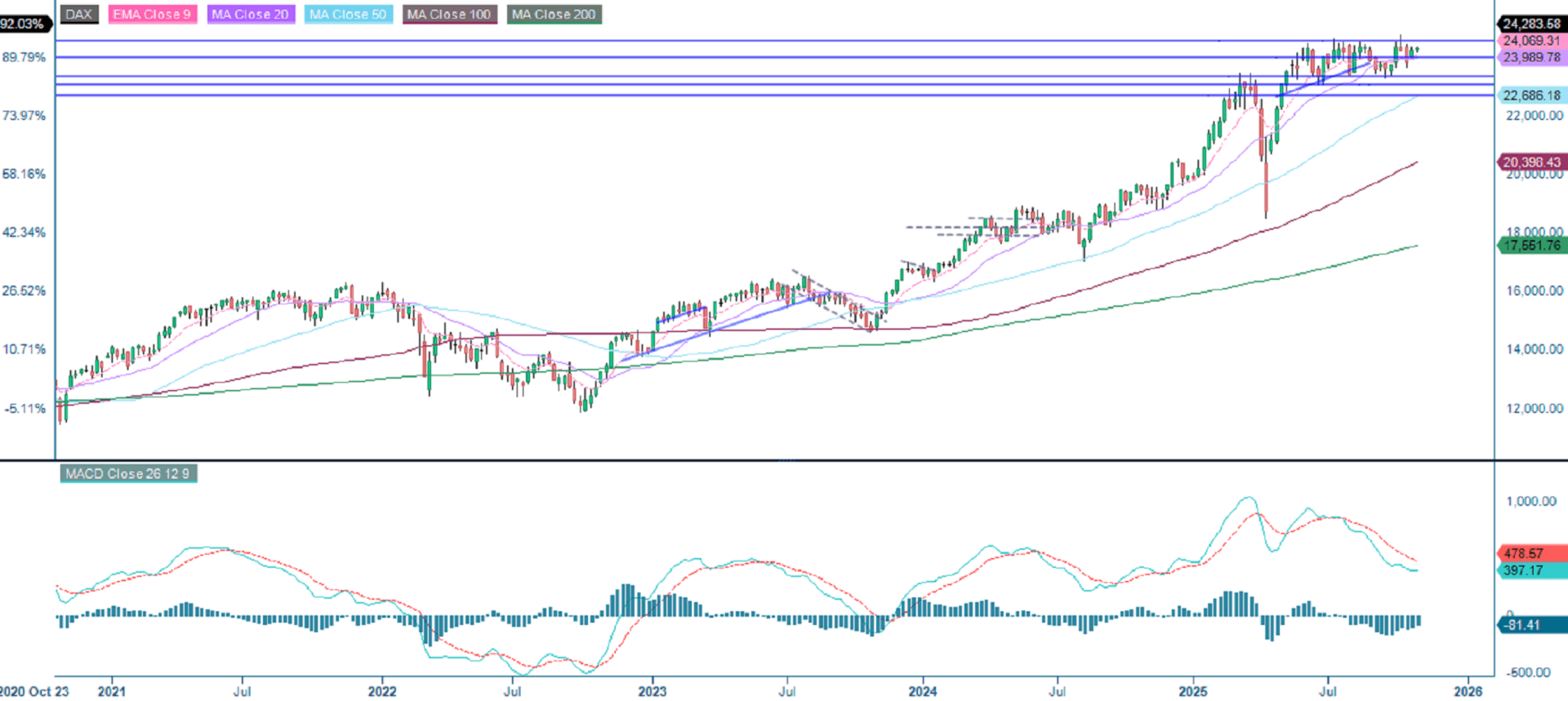DAX (in EUR), weekly five-year chart