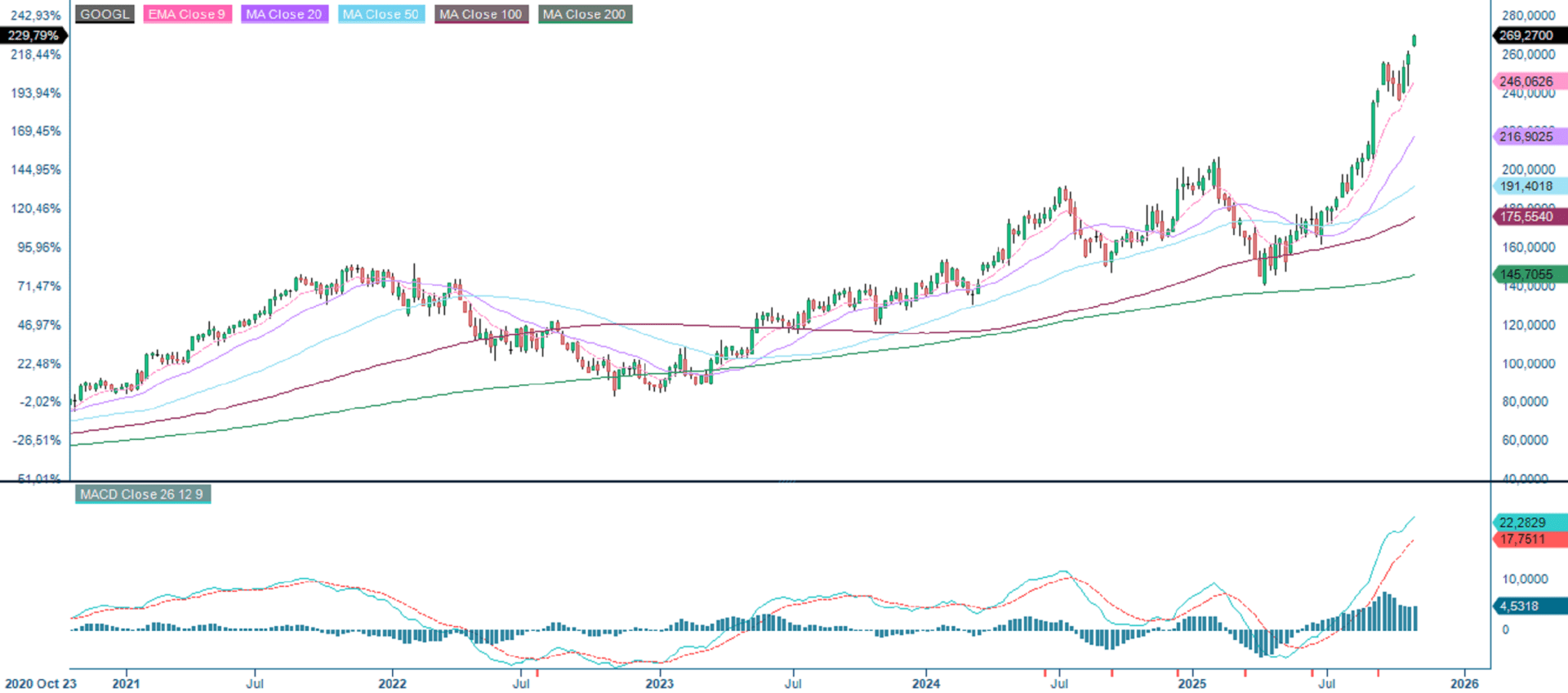 GOOGL (USD), five-year weekly chart