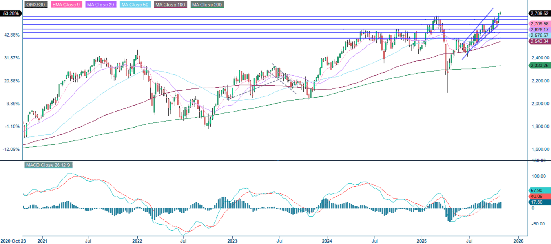 OMX30 (in SEK), weekly five-year chart
