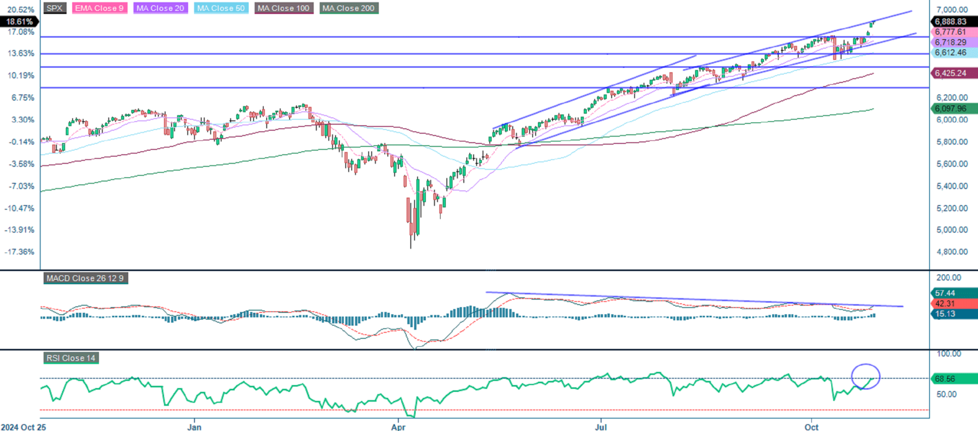 S&P 500 (in USD), one-year daily chart