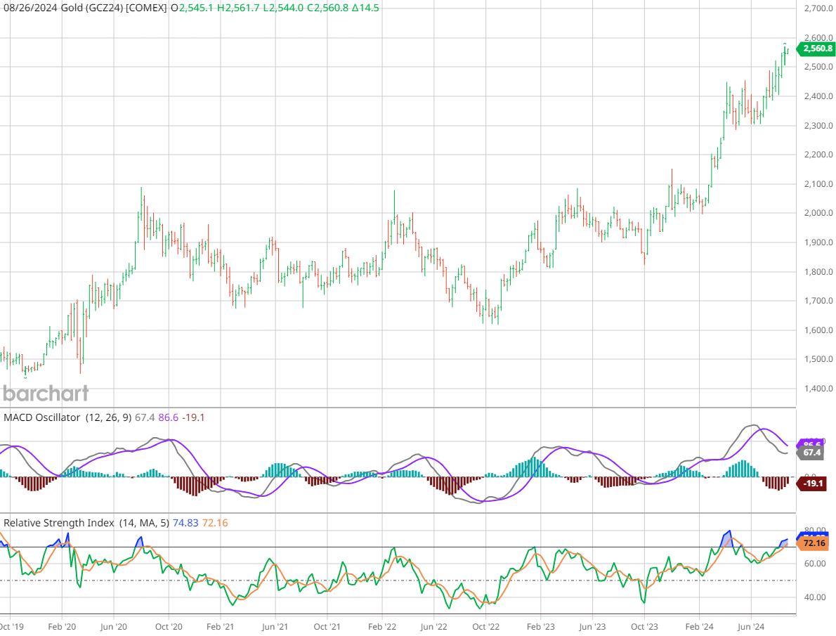 Kullan viiden vuoden hintakehitys