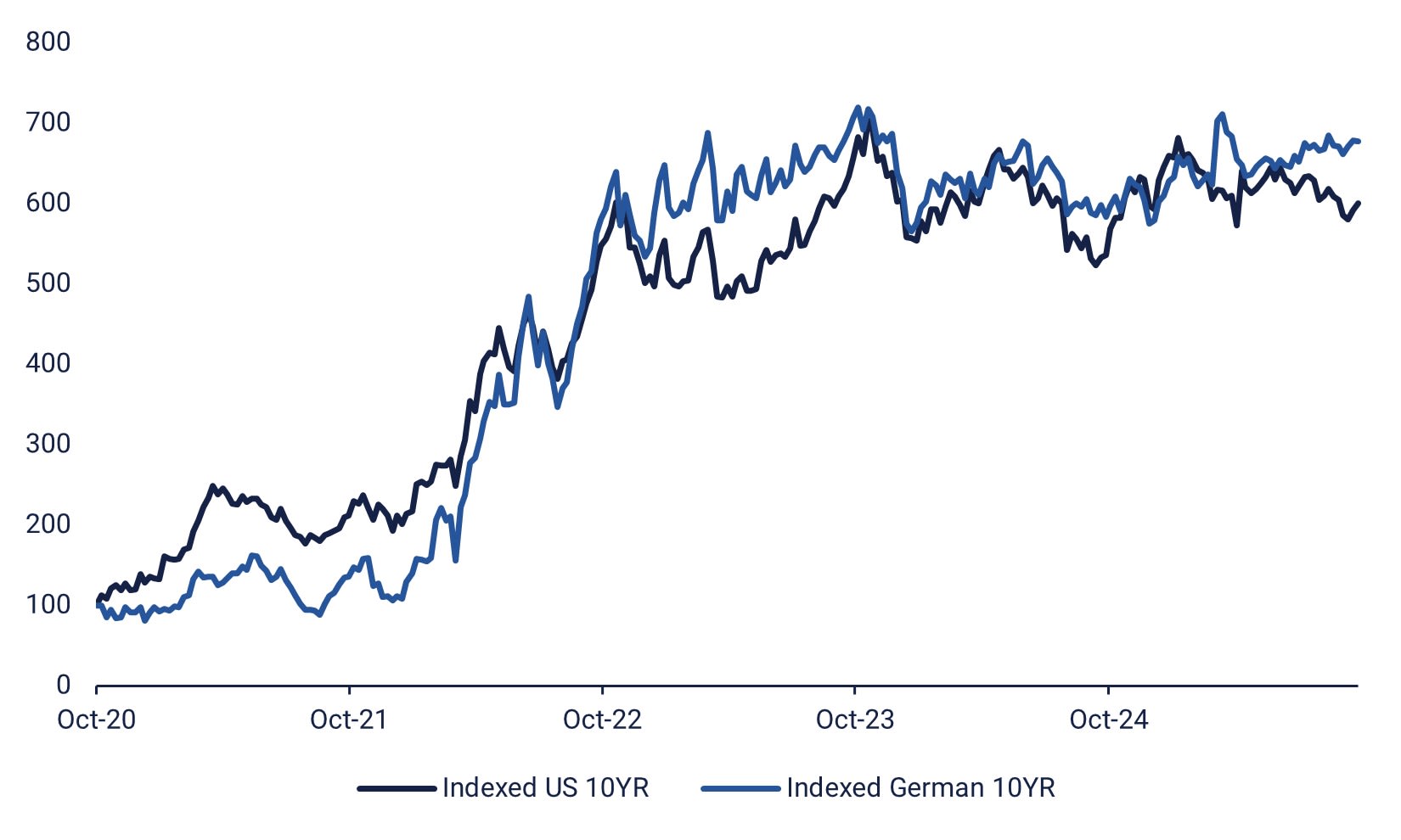 En femårig jämförelse av tyska och amerikanska 10-åriga statsobligationsräntor