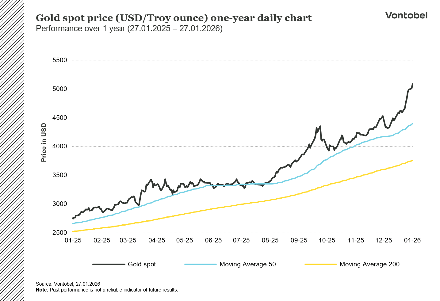 Kullan spot-hinnan yhden vuoden kaavio Yhdysvaltain dollareissa