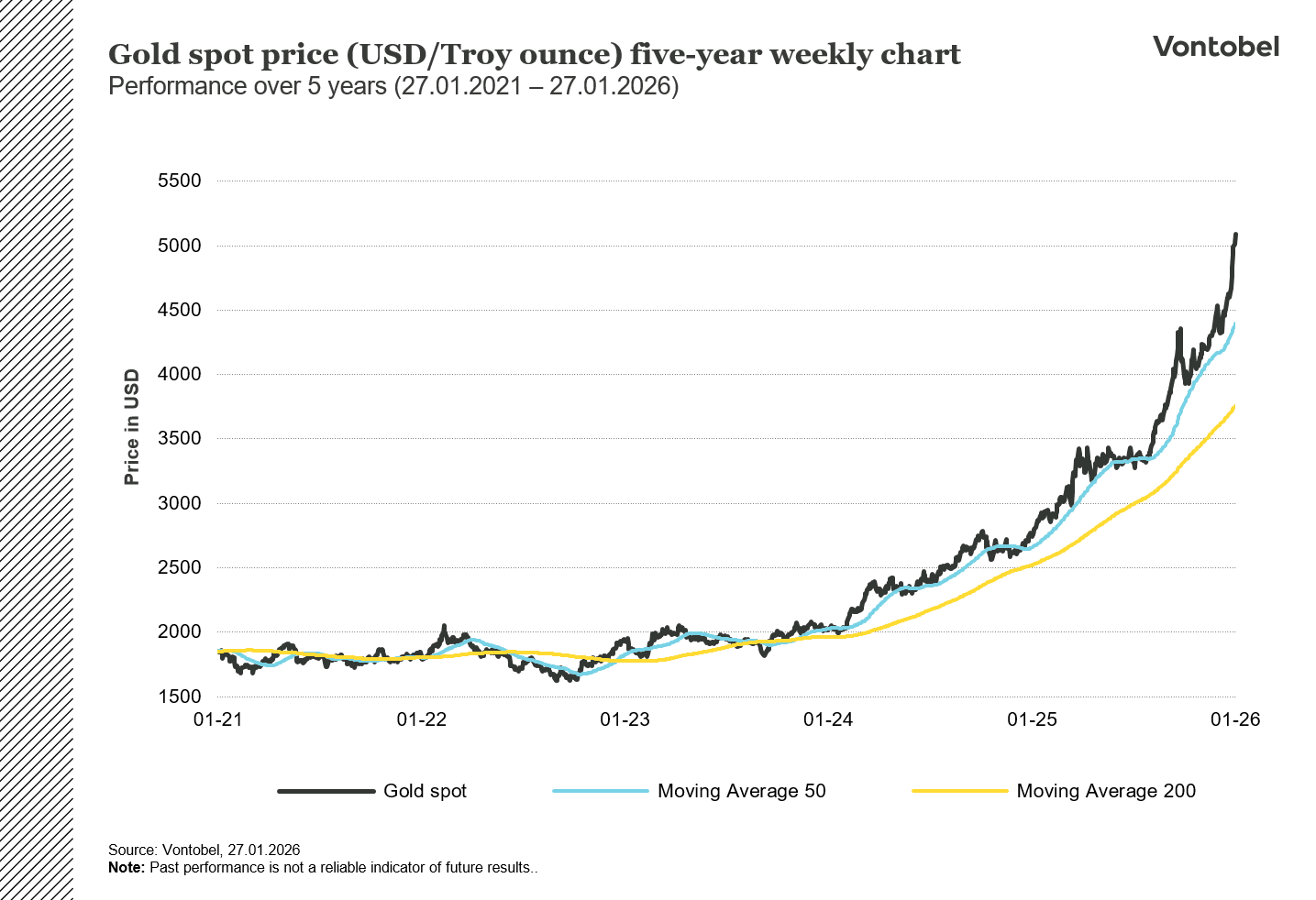 Kullan spot-hinnan viiden vuoden kaavio Yhdysvaltain dollareissa