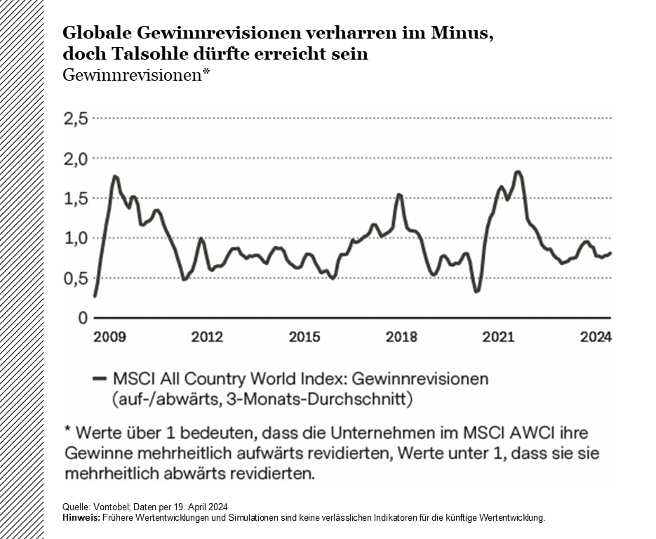 Gewinnrevisionen MSCI All Country World Index