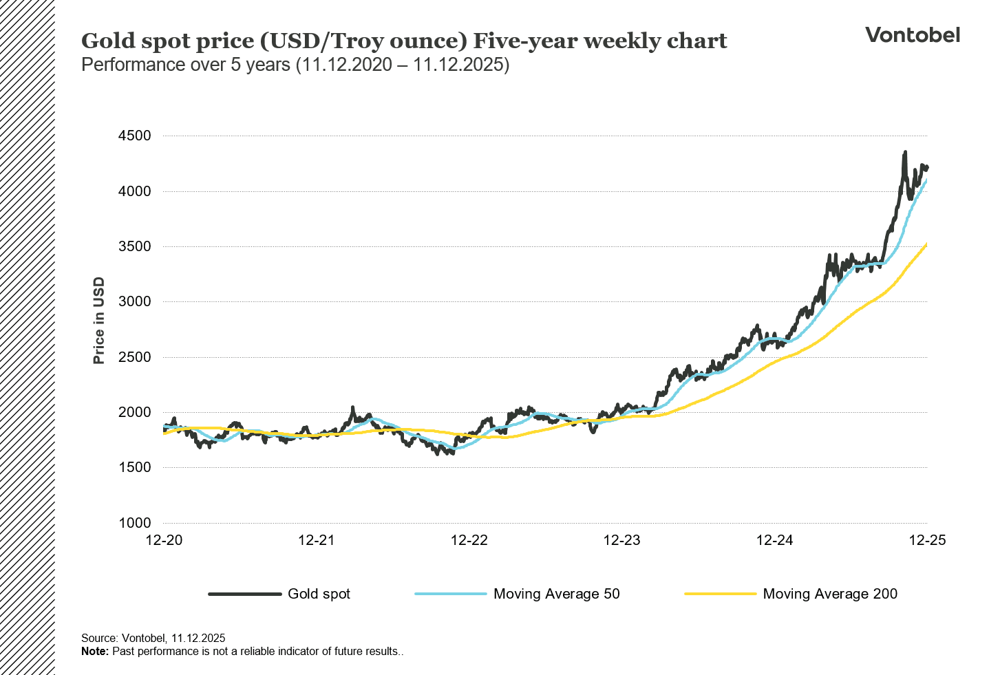Gold 5-year chart in usd