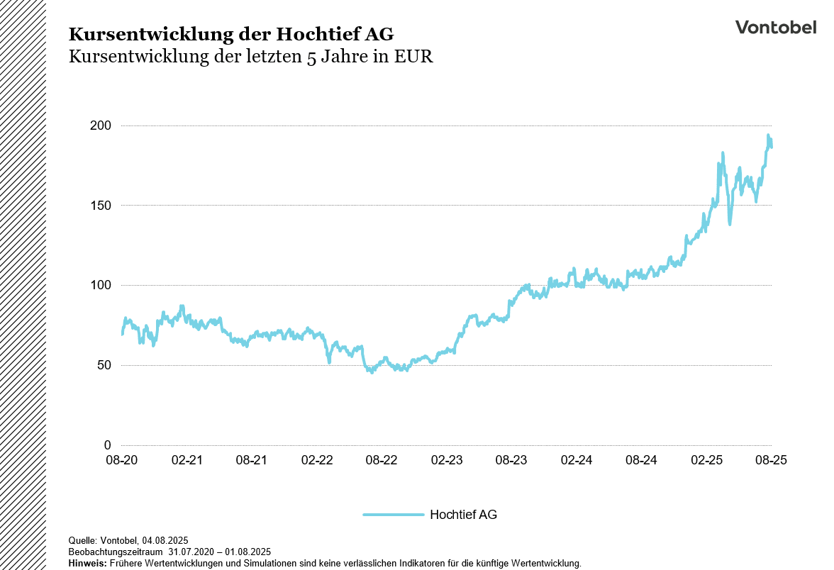 Hochtief chart
