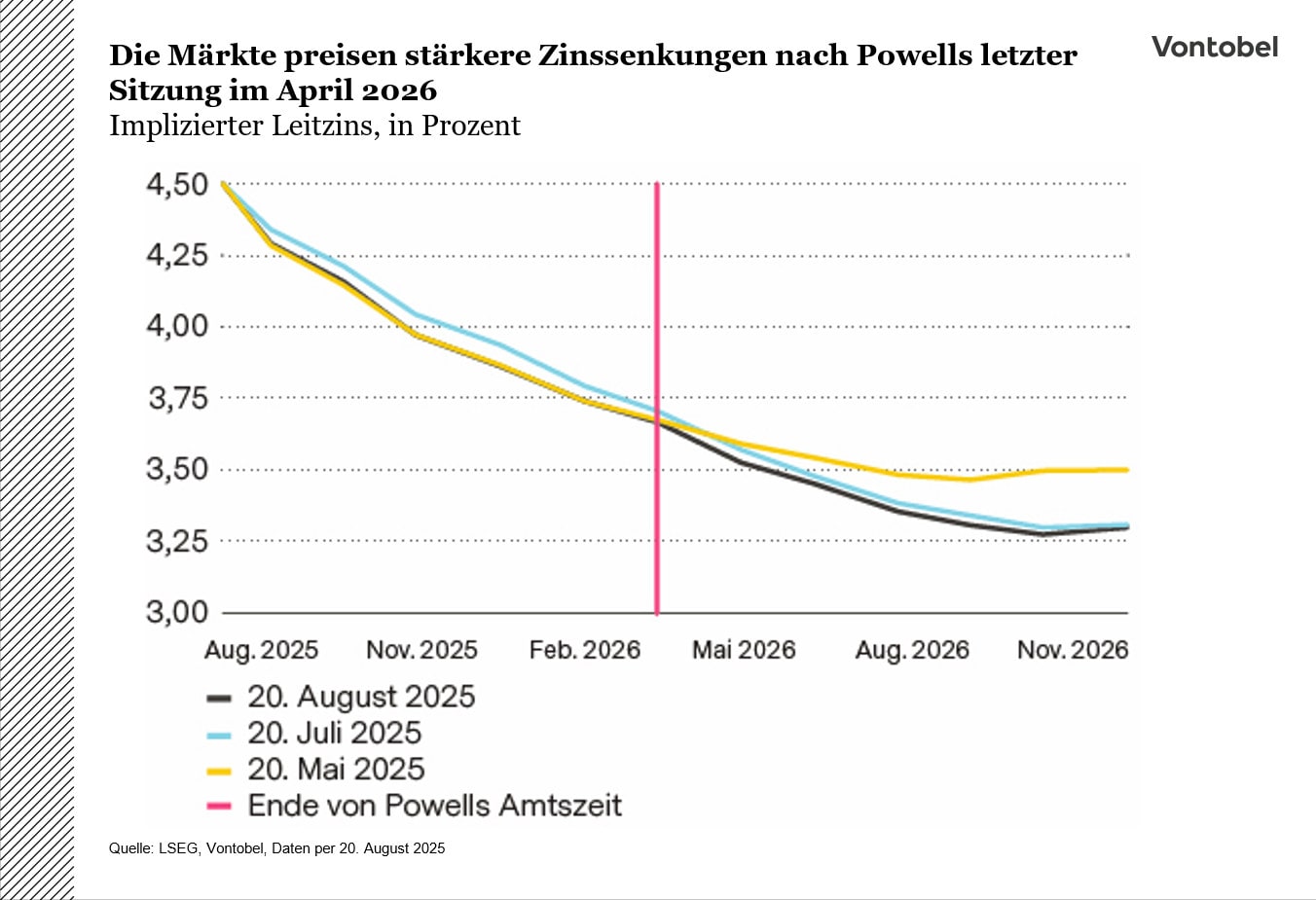 : Die Märkte preisen stärkere Zinssenkungen nach Powells letzten Sitzung im April 2026 ein 