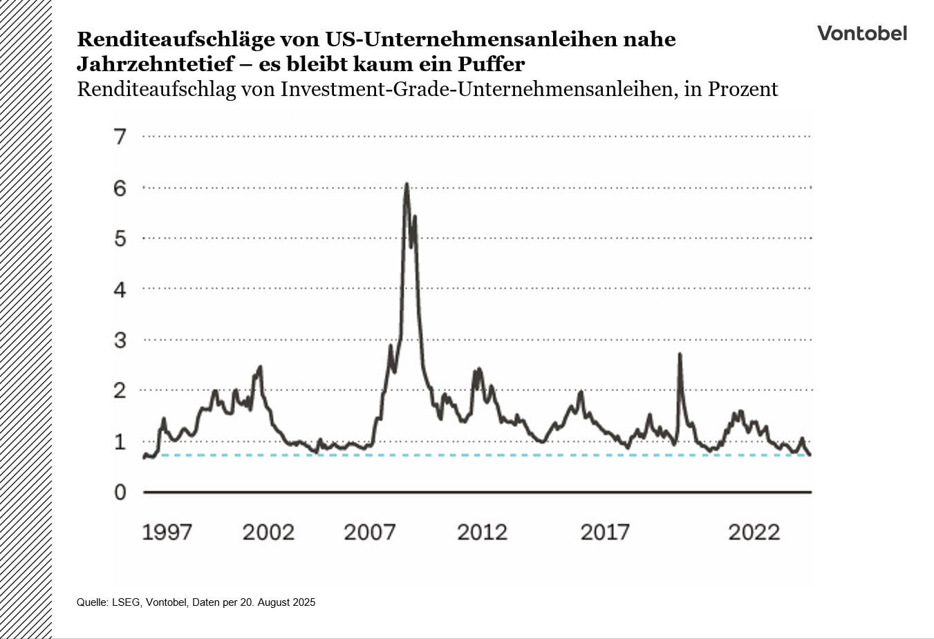 Renditeaufschläge von US-Unternehmens- anleihen nahe Jahrzehntetief – es bleibt kaum ein Puffer