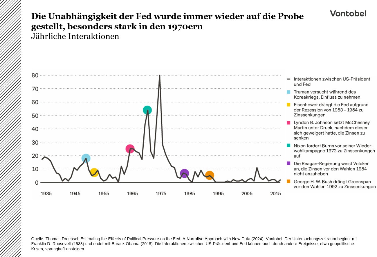 Die Unabhängigkeit der Fed wurde immer wieder auf die Probe gestellt, besonders stark in den 1970ern