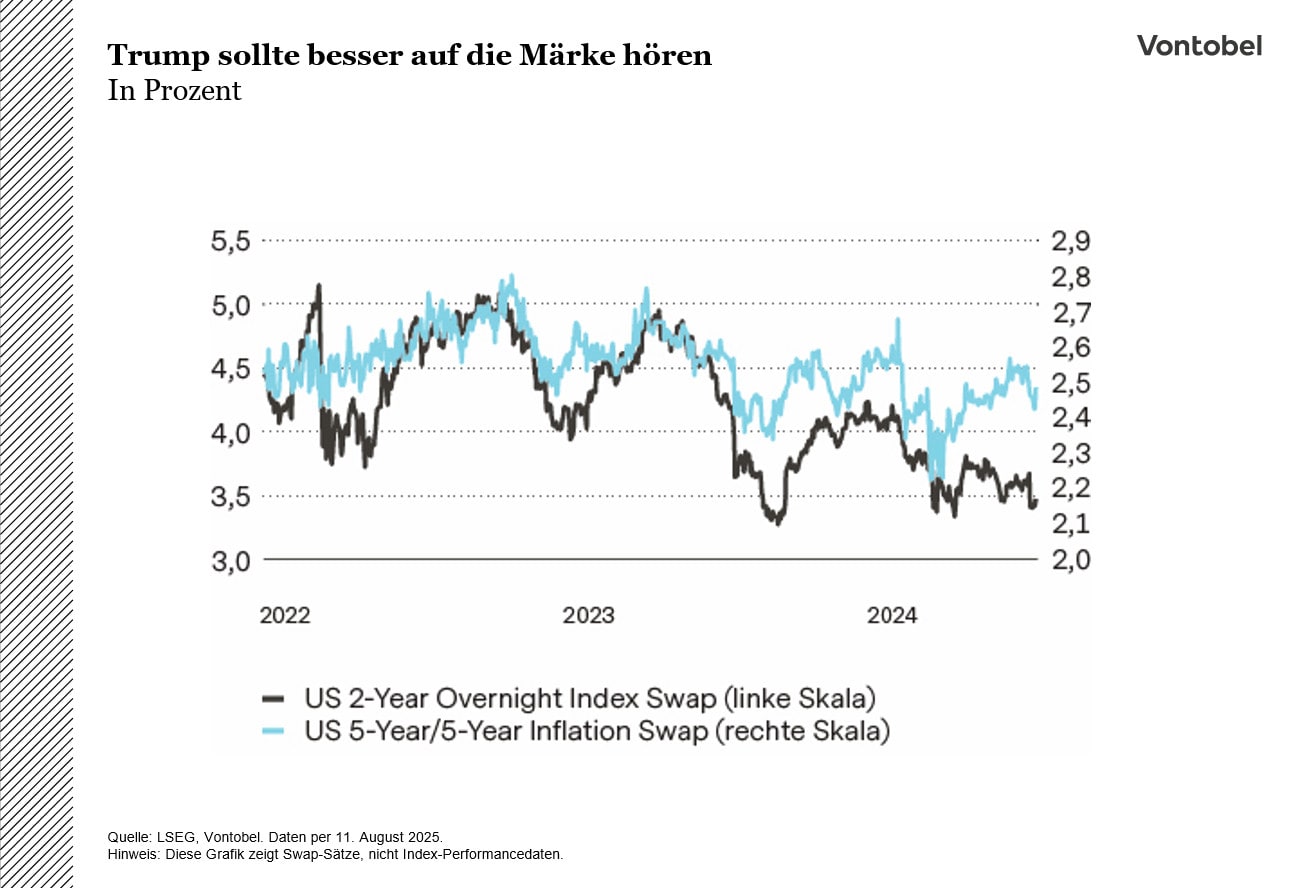 Trump sollte besser auf die Märkte hören