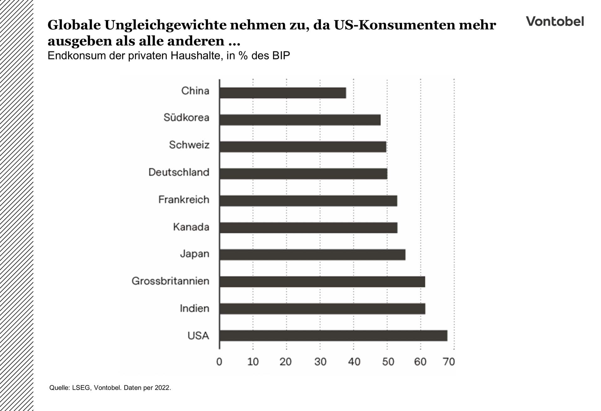 Globale Ungleichgewicht US Konsum