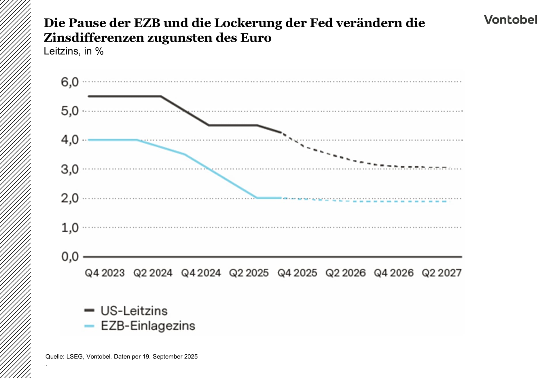 Leitzins EZB Zinsdifferenz